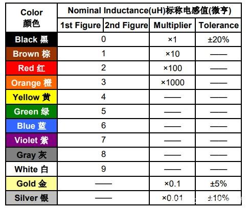 電感色標(biāo)法